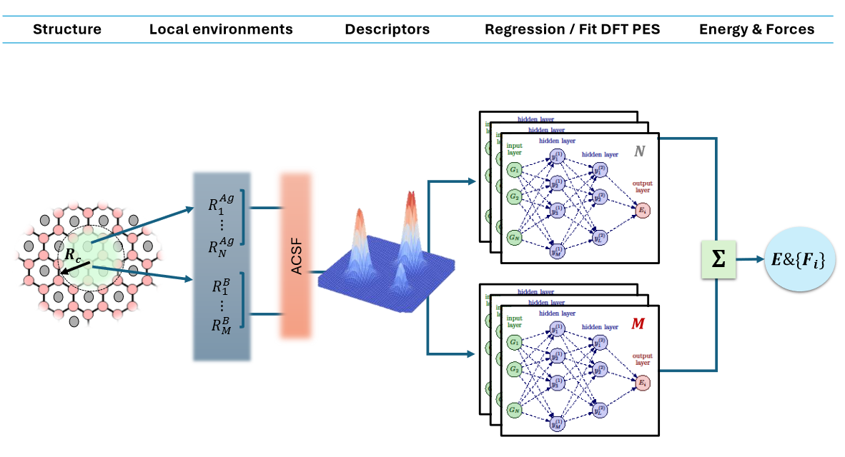 High dimensional neural network architecture