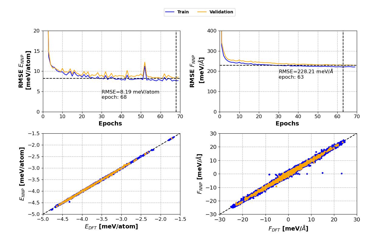 Energies & Forces-normes validations