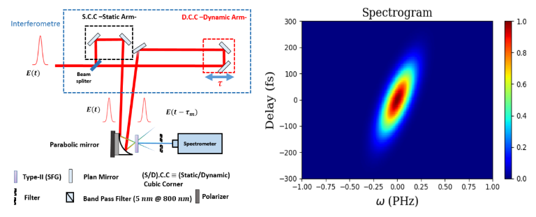 Frequency Resolved Optical Gating (FROG)