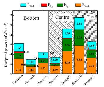 Dissipated Power in the shunt, the series resistance and in the forward bias diode